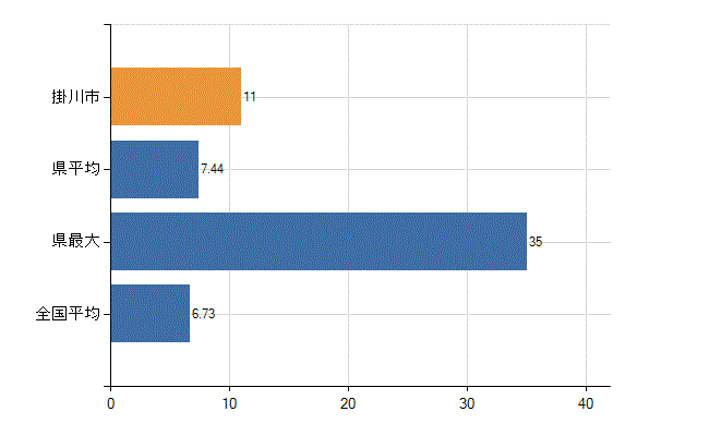 掛川市の診療科別医師数：眼科(人)