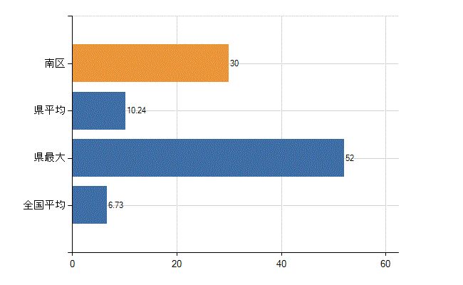 名古屋市南区の診療科別医師数：眼科(人)