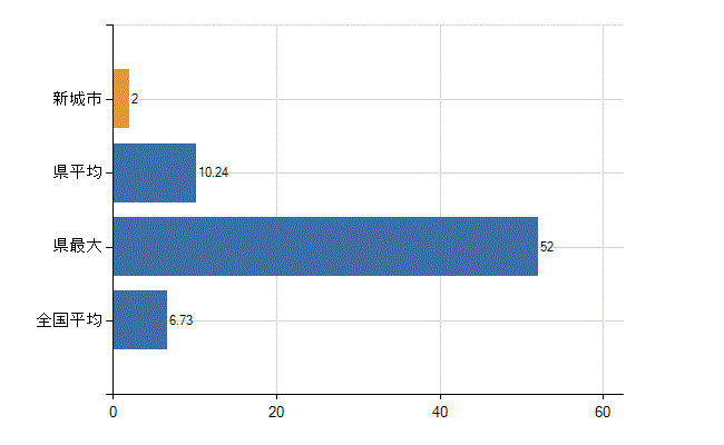 新城市の診療科別医師数：眼科(人)