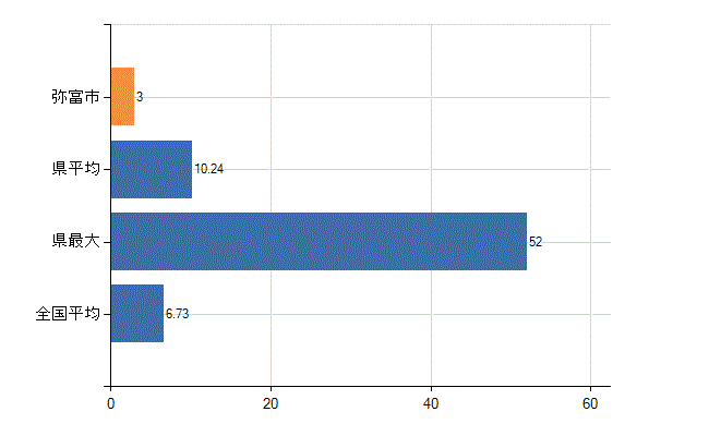 弥富市の診療科別医師数：眼科(人)