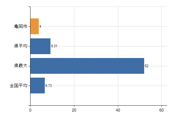 亀岡市の診療科別医師数：眼科(人)