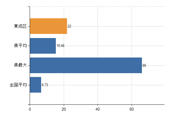 大阪市東成区の診療科別医師数：眼科(人)