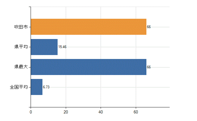 吹田市の診療科別医師数：眼科(人)