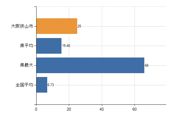 大阪狭山市の診療科別医師数：眼科(人)