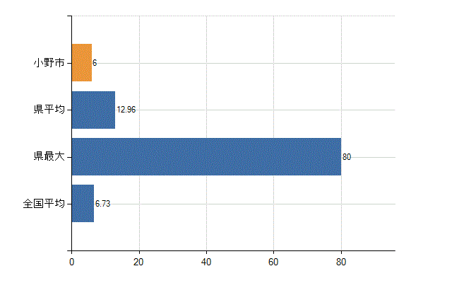 小野市の診療科別医師数：眼科(人)
