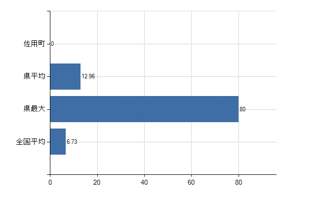佐用郡佐用町の診療科別医師数：眼科(人)