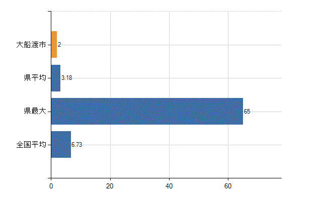 大船渡市の診療科別医師数：眼科(人)