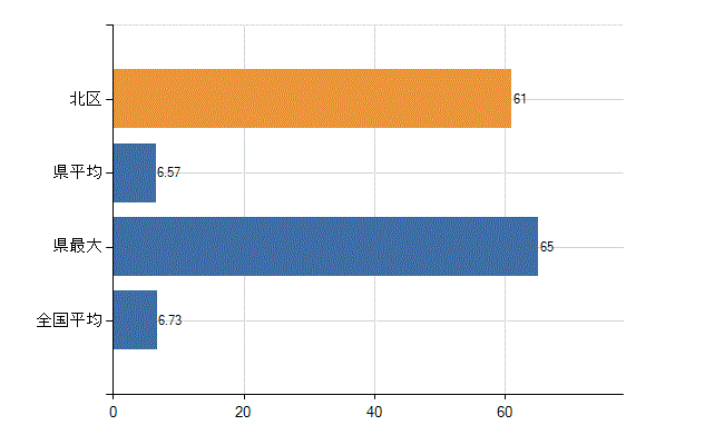 岡山市北区の診療科別医師数：眼科(人)