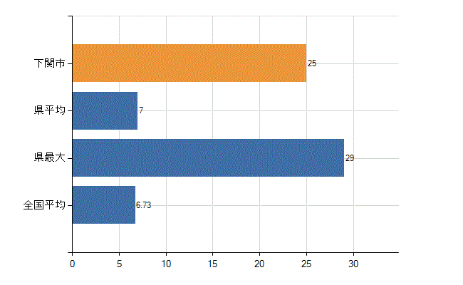 下関市の診療科別医師数：眼科(人)