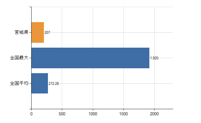 宮城県の診療科別医師数：眼科(人)