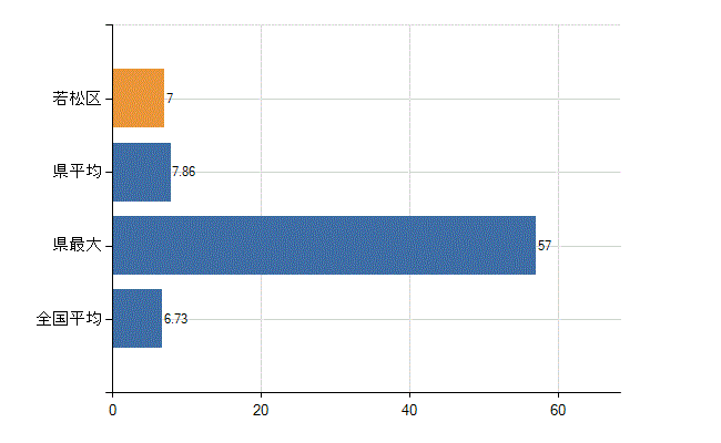 北九州市若松区の診療科別医師数：眼科(人)