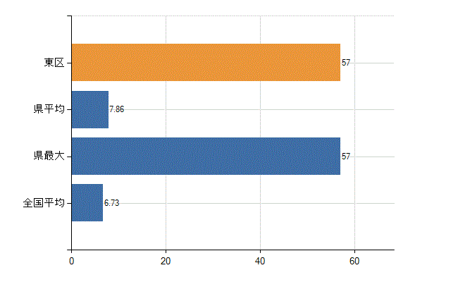 福岡市東区の診療科別医師数：眼科(人)