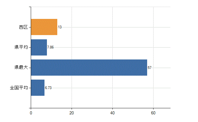 福岡市西区の診療科別医師数：眼科(人)