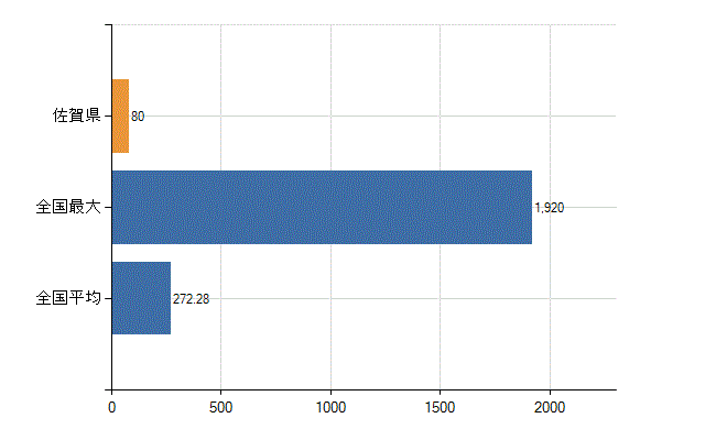 佐賀県の診療科別医師数：眼科(人)