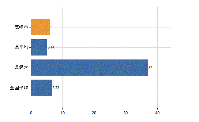 鹿嶋市の診療科別医師数：眼科(人)