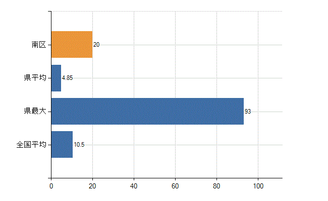 札幌市南区の診療科別医師数：整形外科(人)