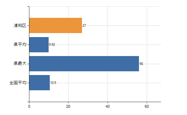 さいたま市浦和区の診療科別医師数：整形外科(人)