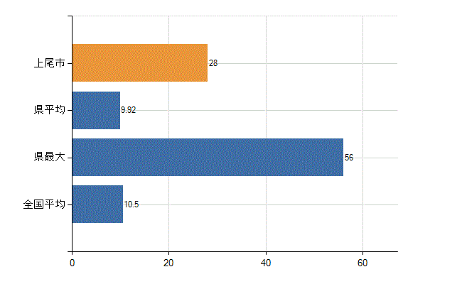 上尾市の診療科別医師数：整形外科(人)