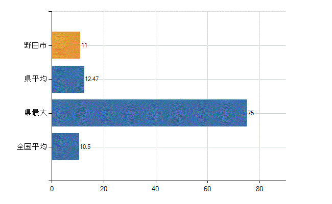 野田市の診療科別医師数：整形外科(人)