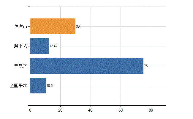 佐倉市の診療科別医師数：整形外科(人)
