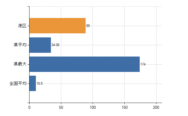 港区の診療科別医師数：整形外科(人)