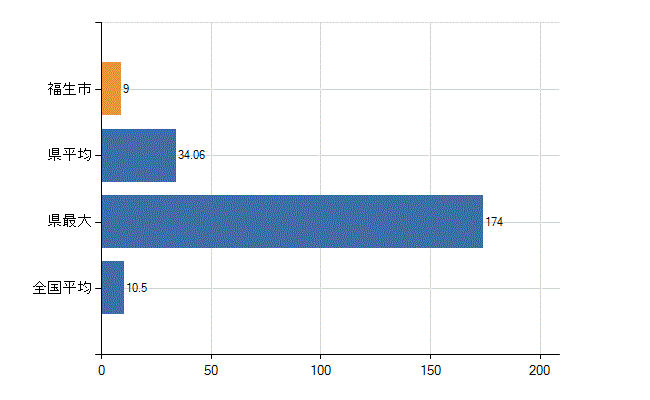 福生市の診療科別医師数：整形外科(人)