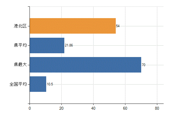 横浜市港北区の診療科別医師数：整形外科(人)
