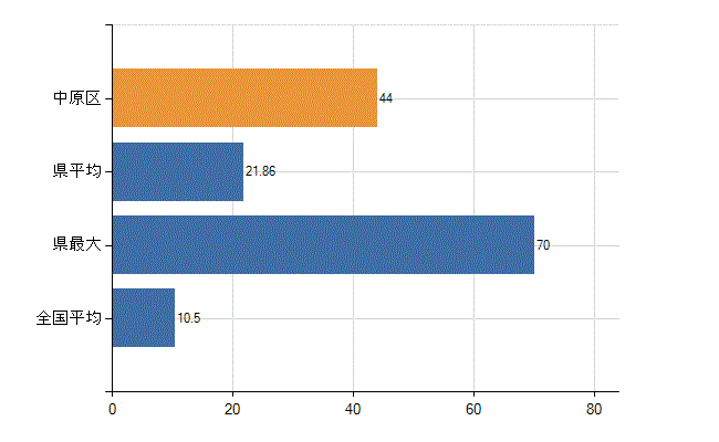 川崎市中原区の診療科別医師数：整形外科(人)