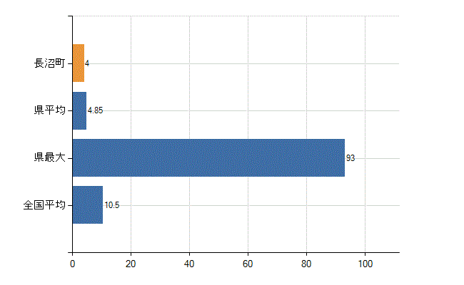 夕張郡長沼町の診療科別医師数：整形外科(人)