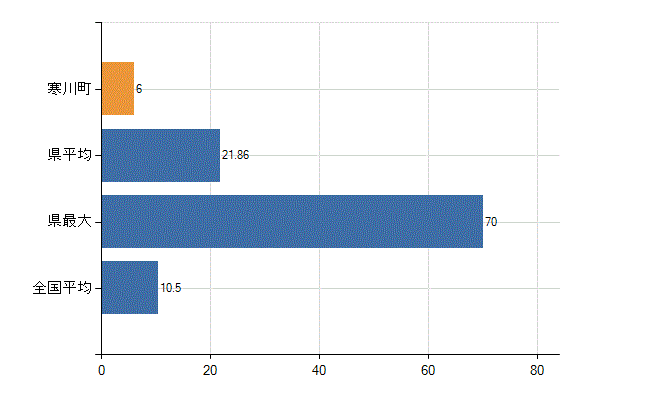高座郡寒川町の診療科別医師数:整形外科(人)