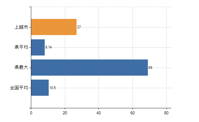 上越市の診療科別医師数：整形外科(人)