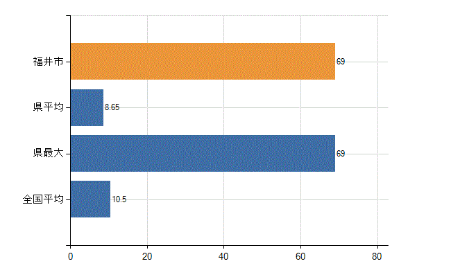 福井市の診療科別医師数：整形外科(人)