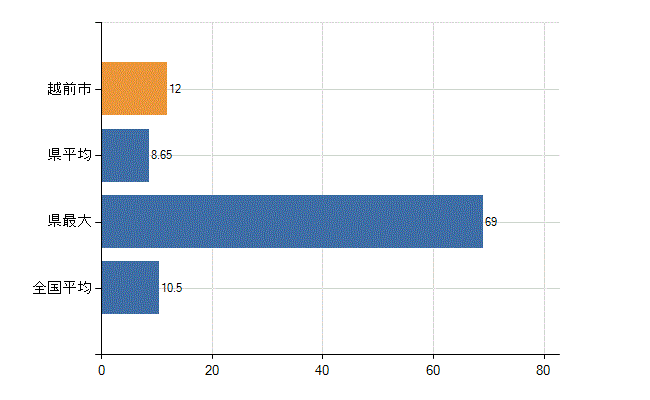 越前市の診療科別医師数：整形外科(人)