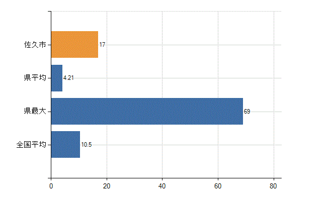佐久市の診療科別医師数：整形外科(人)