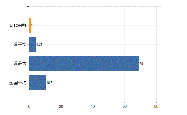 北佐久郡御代田町の診療科別医師数：整形外科(人)