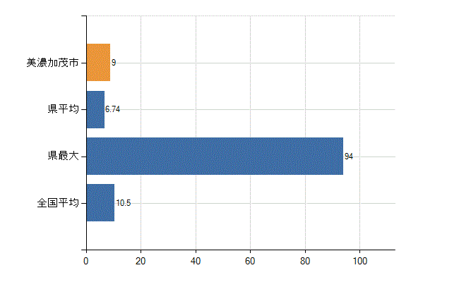 美濃加茂市の診療科別医師数：整形外科(人)