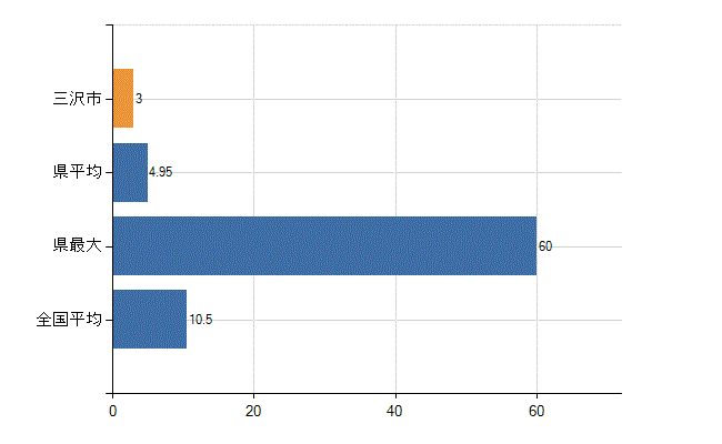 三沢市の診療科別医師数：整形外科(人)