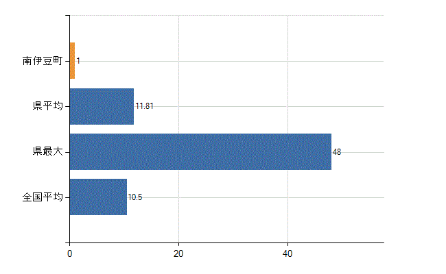 賀茂郡南伊豆町の診療科別医師数：整形外科(人)