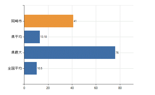 岡崎市の診療科別医師数：整形外科(人)