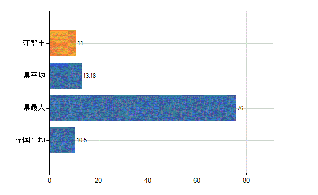 蒲郡市の診療科別医師数：整形外科(人)