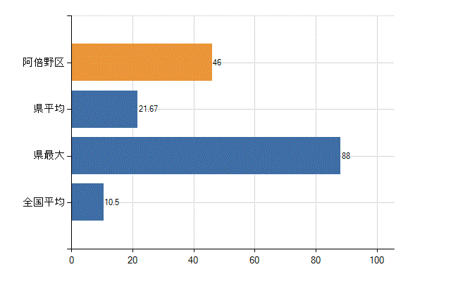 大阪市阿倍野区の診療科別医師数：整形外科(人)