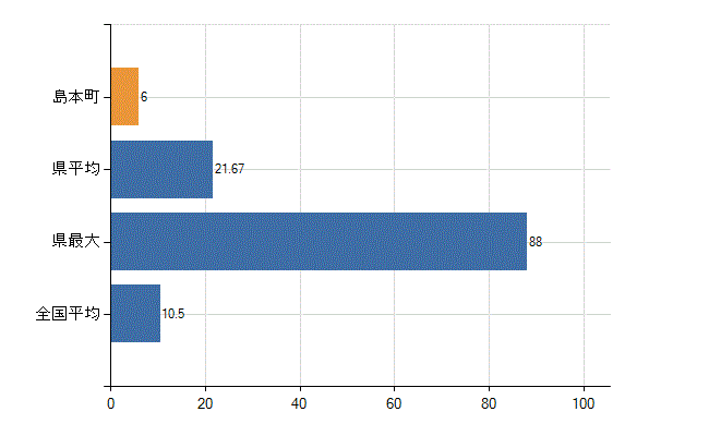 三島郡島本町の診療科別医師数：整形外科(人)
