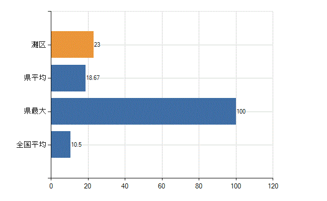神戸市灘区の診療科別医師数：整形外科(人)