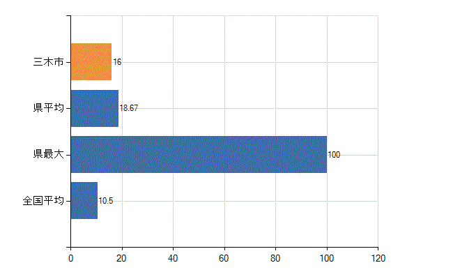 三木市の診療科別医師数：整形外科(人)
