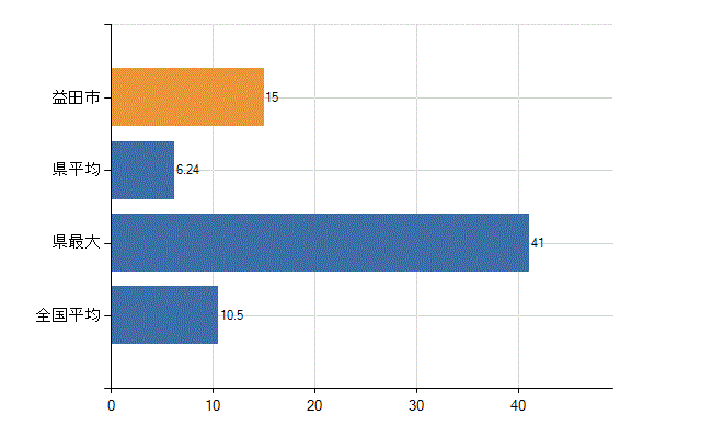 益田市の診療科別医師数：整形外科(人)