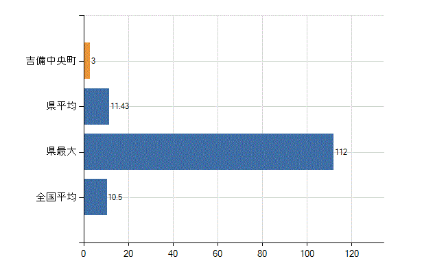 加賀郡吉備中央町の診療科別医師数：整形外科(人)