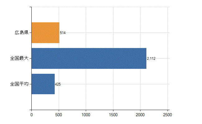 広島県の診療科別医師数：整形外科(人)