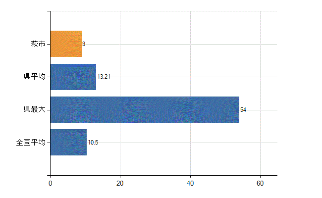 萩市の診療科別医師数：整形外科(人)