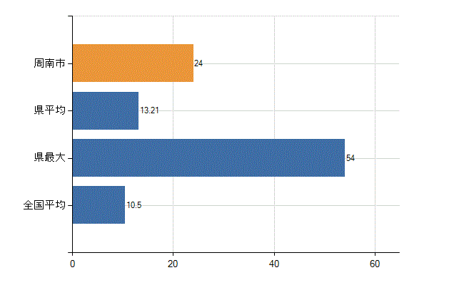 周南市の診療科別医師数：整形外科(人)