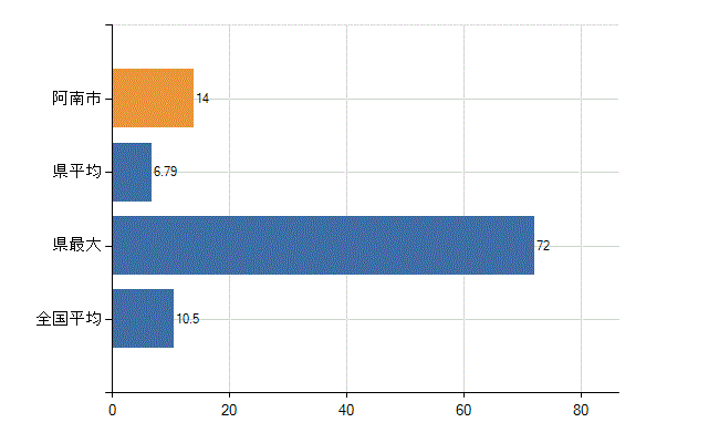 阿南市の診療科別医師数：整形外科(人)